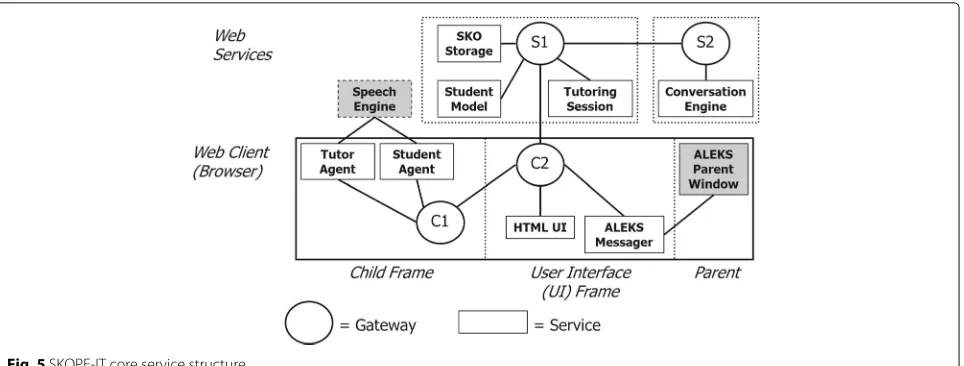 Fig. 5 SKOPE-IT core service structure