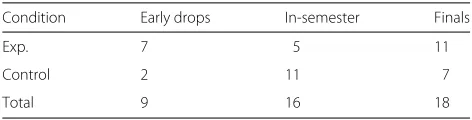 Table 1 Attrition by assigned condition