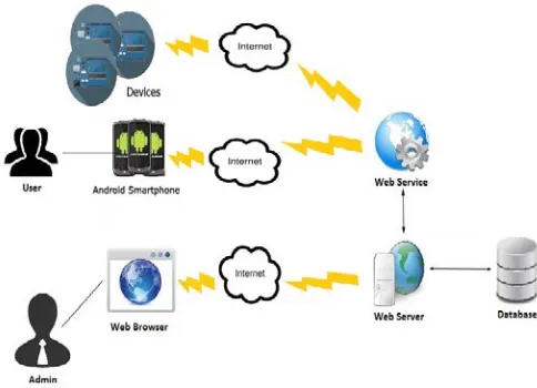Fig. 1.  Networking architecture of the telemonitoring system 