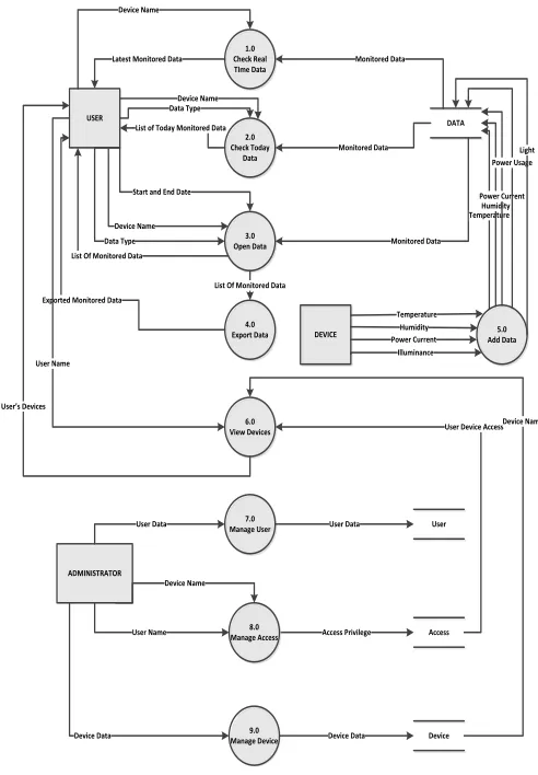 Fig. 4.  DFD of the overall system  