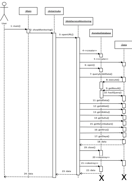 Fig. 5.  Sequence diagram of one case in the system: online monitoring 