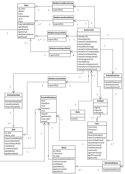 Fig. 6.  Class Diagram for the Monitoring Systems 