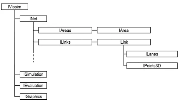 Fig. 1. Hierarchical structure in Vissim COM Interface [11] 