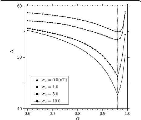 Fig. 7 Plot of � for α . Plot of � for α in the range of 0.60 to 0.99 with an interval of 0.01, using the weighting function wS1 