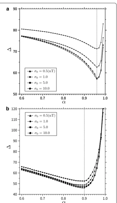 Fig. 16 Plot of σan interval of 0.01, using the weighting function of� for α . Plot of � for α in the range of 0.60 to 0.99 with  a wS1 , and b wS2 