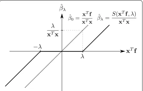 Fig. 1 A plot of the soft-thresholding operator. The solid line indicates βˆ� = S(xT f, �)/xT x , and dashed line is βˆ0 = xT f/xT x , respectively