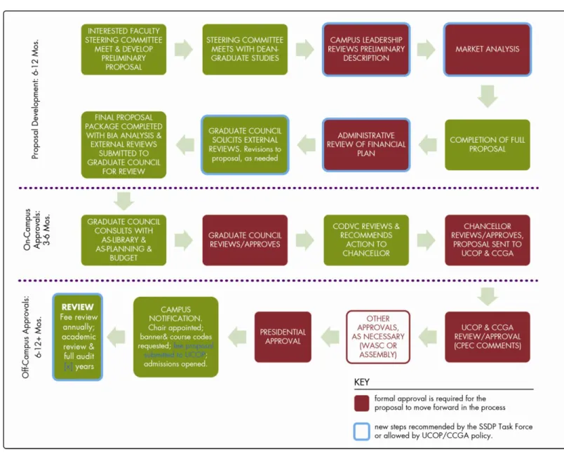 Figure 1: New Self-Supporting Degree Proposal Process and Timeline    