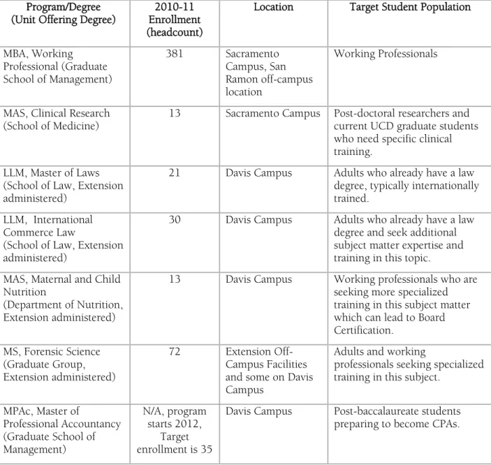 Table 1:  Current UC Davis SSDPs  Program/Degree 
