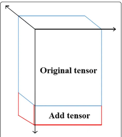 Fig. 2 Incremental HOSVD process