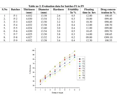 Table no 2: Evaluation data for batches F1 to F9Diameter(mm)