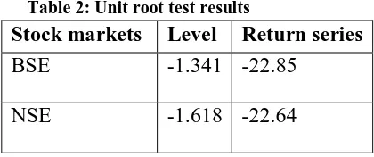 Table 2: Unit root test results  Stock markets  Level 