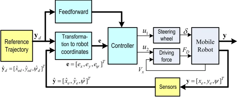 Figure 3.2.  Blok diagram of mobile robot guidance and control system 