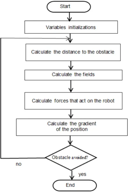 Figure 4.1.  Block diagram for calculation of the potential fields  