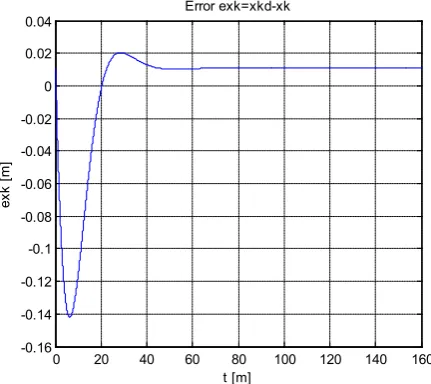 Figure 5.2.  Mobile robot movement along circled referent trajectory 