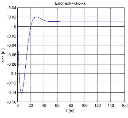 Figure 5.5.  Tracking error along yk axis. 