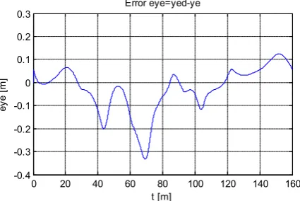 Figure 5.10.  Trajectory following along х axis 
