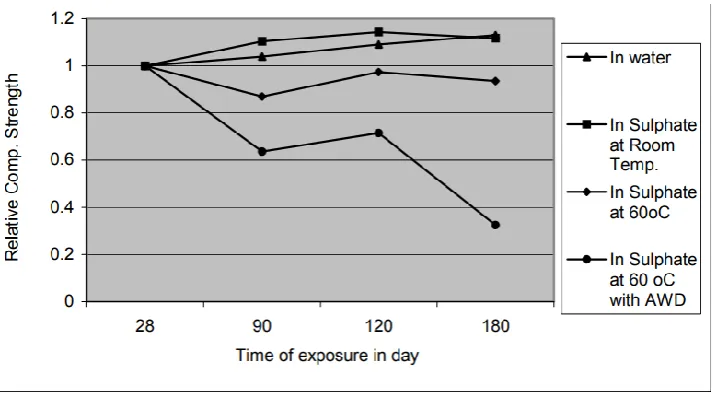 Figure 2.1: Effect of physical condition of exposure (Hekal et al., 2002) 