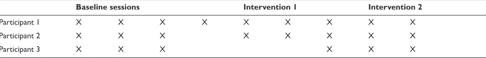 Table 1 Videotaping schedule of participants