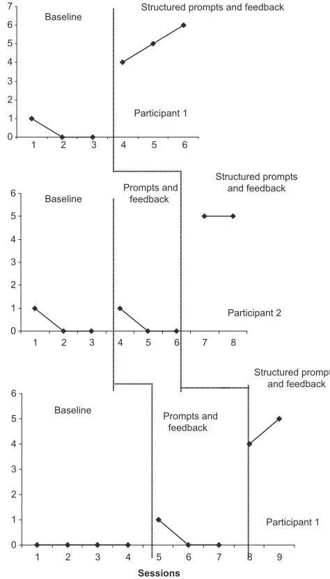 Figure 2 Frequency of mothers’ positive statements to infant during baseline and intervention phases.