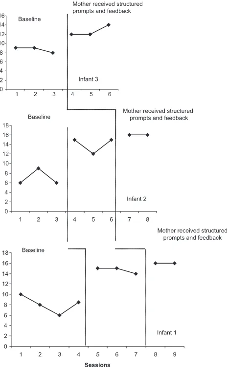 Figure 3 Frequency of mothers using multiple words during baseline and intervention phases.