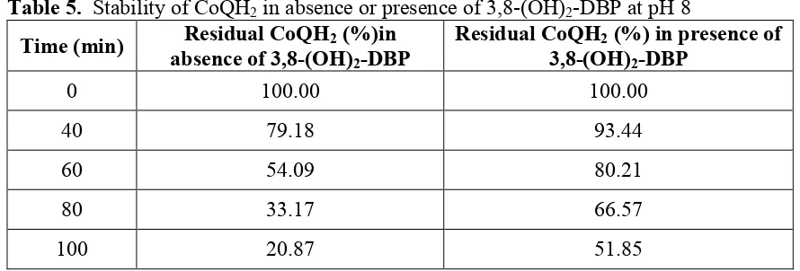 Table 5.  Stability of CoQH2 in absence or presence of 3,8-(OH)2-DBP at pH 8 
