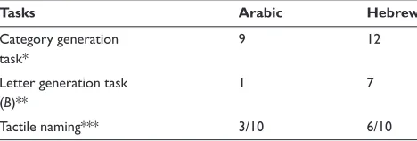 Table 2 MM’s performance on naming tasks in Arabic and Hebrew