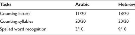 Table 3 The results of the investigation of visual ability
