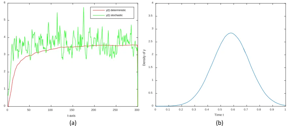 Figure 1. System (5.1) take the initial data φ θ =( )(0.6,0.6), (a) Green line: α1=α2=0.1, red line: α1=α2=0