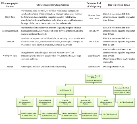 Figure 2. Algorithm for the treatment of patients with thyroid nodules according to the pattern the result of the FNAB [143]