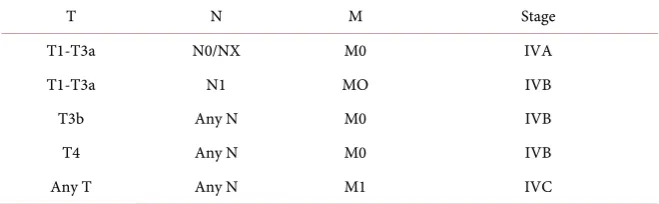 Table 7. Prognostic groups based on AJCC staging in well differentiated thyroid cancer [175]
