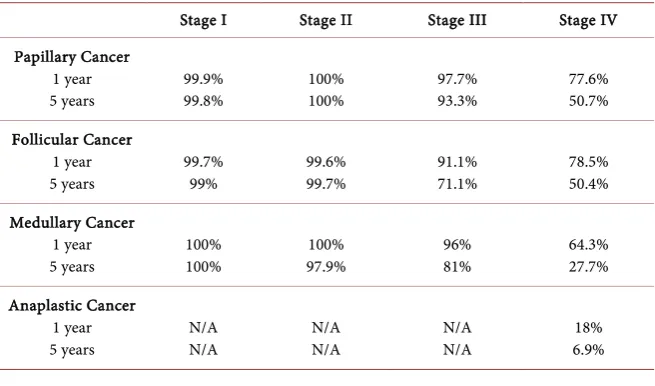 Table 9. Relative stage-specific survival for thyroid cancer [175]. 
