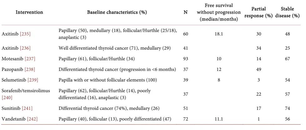Table 11. Results of clinical studies of agents targeted for differentiated thyroid cancer