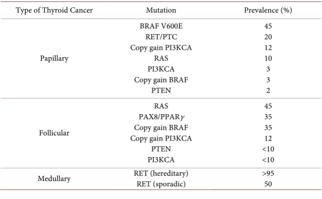 Table 1. Prevalence of mutations in different pathological subtypes of thyroid cancer