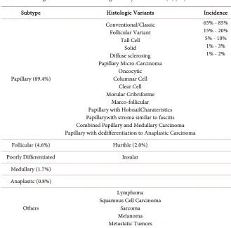 Table 2. Pathological classification of malignant thyroid tumors [8] [50]. 