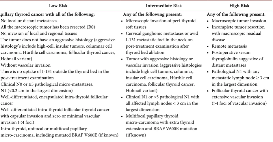 Table 3. ATA risk stratification system to estimate the risk of persistent/recurrent disease