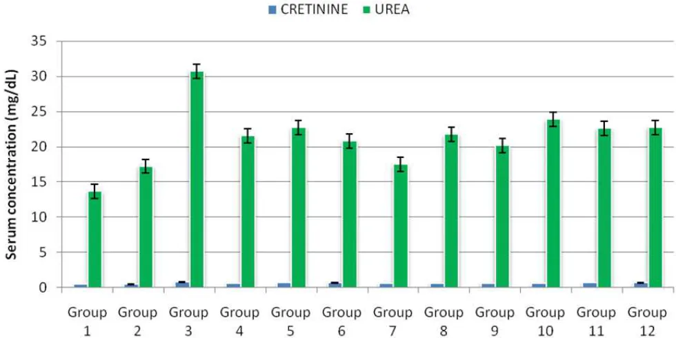 Figure 5. Serum lipid profile of experimental rat groups.  