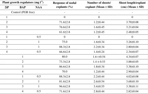 Table 2. Effect of cytokinins and auxins individually and in combinations for organogenesis from nodal explants of                    A