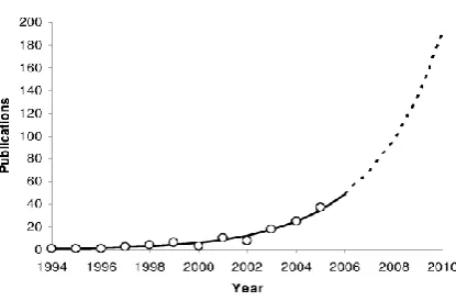 Fig 1: Nanosensors within 1994-2005 