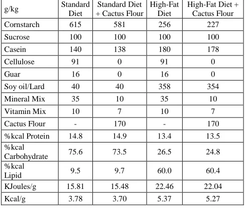Table 1. Diet ingredients and composition of the different diets used in the study. Depicted are the ingredients of the Standard Diet (SD), High Fat Diet with Cactus Flour (HFD-CF)
