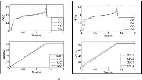 Figure 3.  Simulation of 4-cell series-connected LFP battery (a) without equalization (b)with equalization
