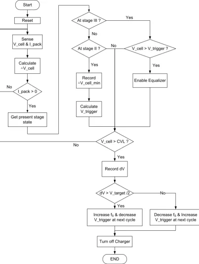 Figure 5.  The adaptive battery equalization algorithm 