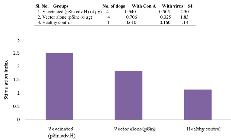 Table 2. Antigen specific response of lymphocytes at 30th day post immunization as assessed by MTT assay  