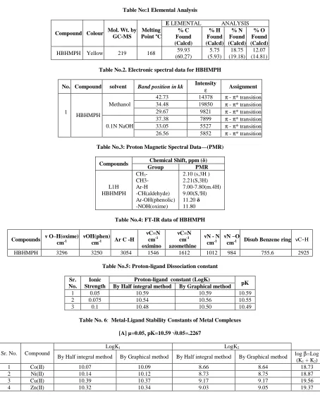 Table No. 6 :  Metal-Ligand Stability Constants of Metal Complexes  