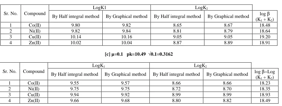 Table 7: Ionic strength and Metal stability constant  