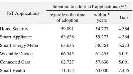 TABLE 4. PERCENTAGE OF RESPONDENTS INTEND TO ADOPT IOT APPLICATIONS 