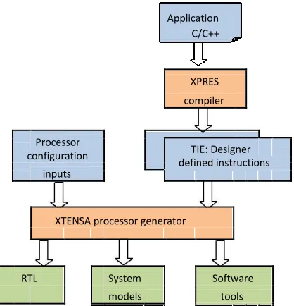 Figure 6 Automatic Instruction Generations by XPRES Compiler of Tensilica SUMMARY 