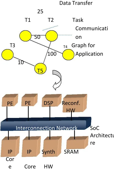 Figure 1 Application Mapping to SoC 