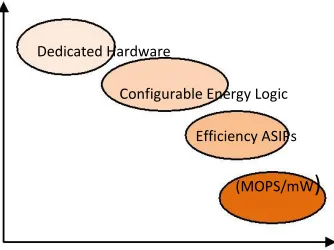 Figure 3 Comparisons of ASIPs with Standard Processors and Hardware 