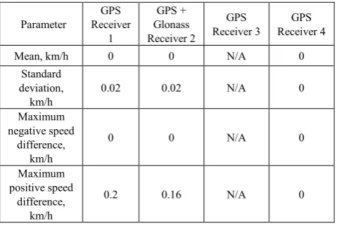 Table 2.  Speed errors in static conditions and non-ideal GNSS environments 