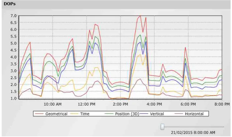 Figure 12.  GPS and GLONASS satellites availability in test area during the test 